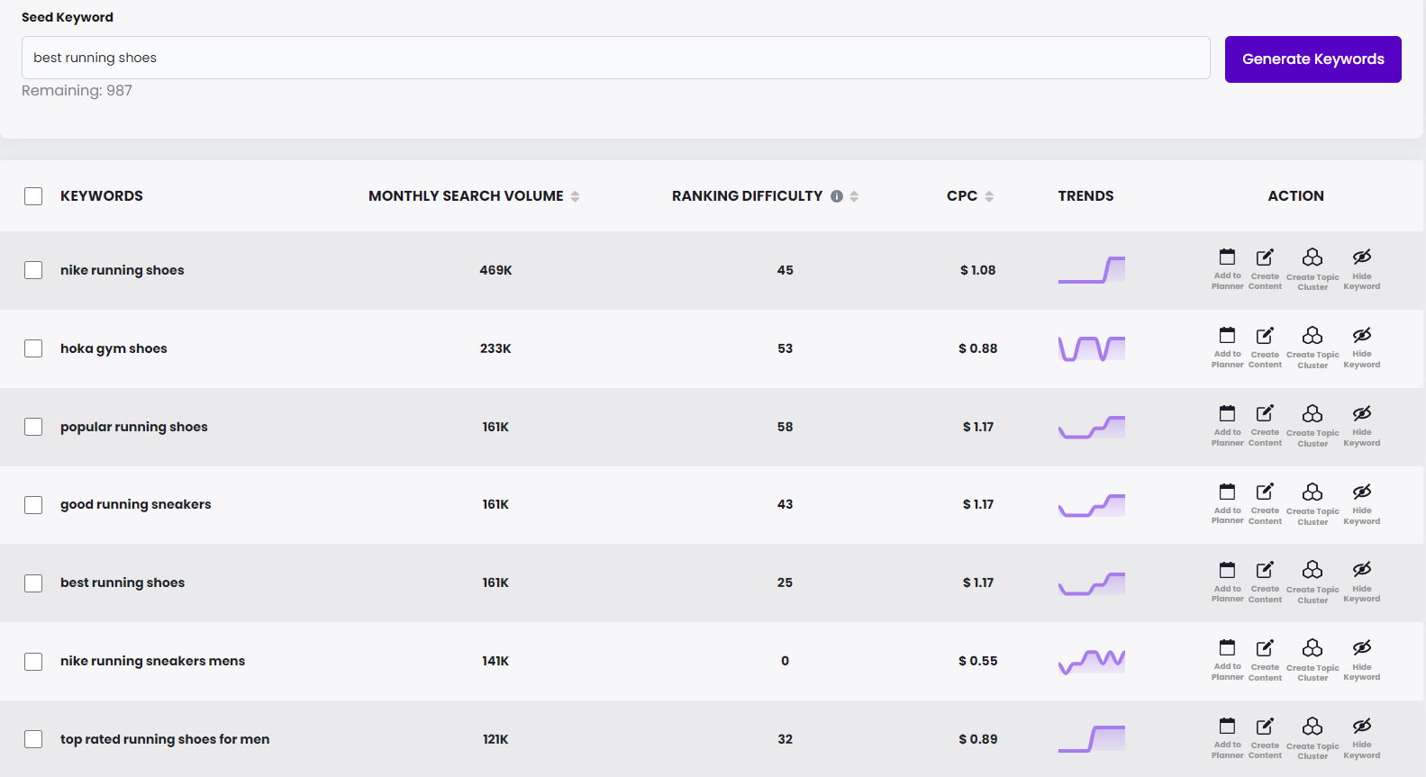 find keyword opportunities using brandwell's keyword research tool